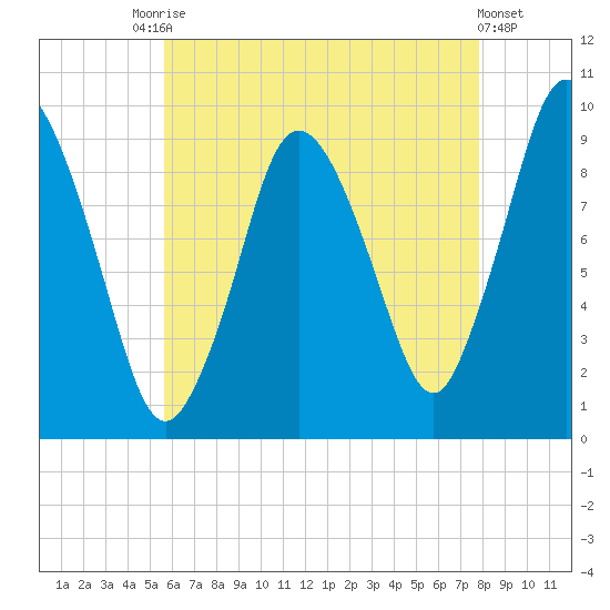 Wellfleet tide chart for Saturday, August 7, 2021