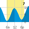 Wellfleet tide chart for Saturday, August 7, 2021