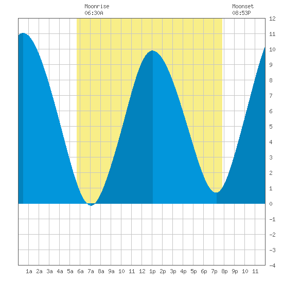 Wellfleet tide chart for Monday, August 9, 2021