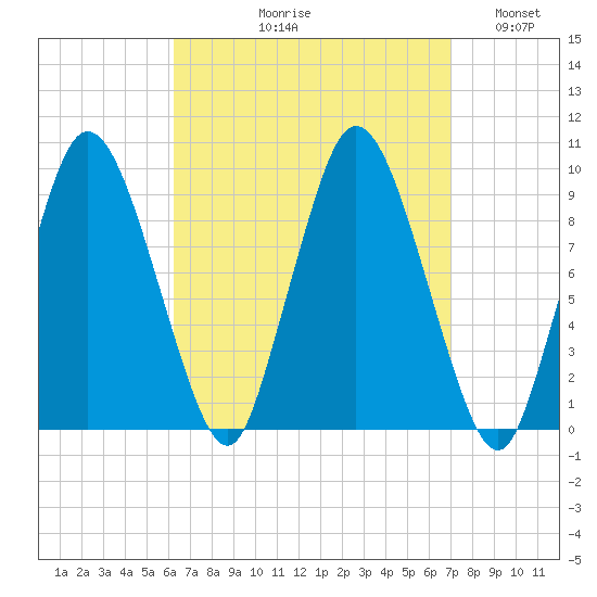Wellfleet tide chart for Friday, September 10, 2021