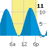Wellfleet tide chart for Saturday, September 11, 2021