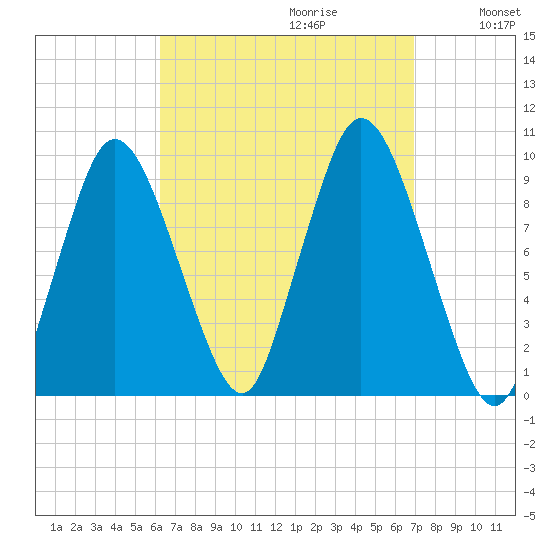 Wellfleet tide chart for Sunday, September 12, 2021