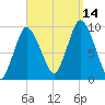 Wellfleet tide chart for Tuesday, September 14, 2021
