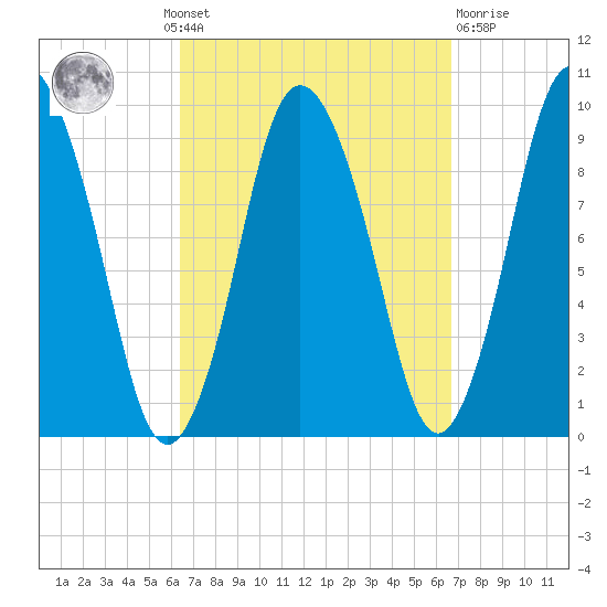 Wellfleet tide chart for Monday, September 20, 2021