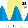 Wellfleet tide chart for Thursday, September 23, 2021