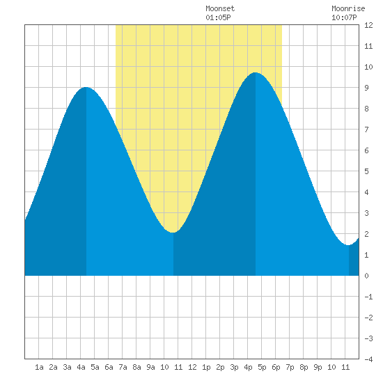 Wellfleet tide chart for Monday, September 27, 2021