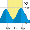 Wellfleet tide chart for Monday, September 27, 2021