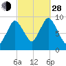 Wellfleet tide chart for Tuesday, September 28, 2021