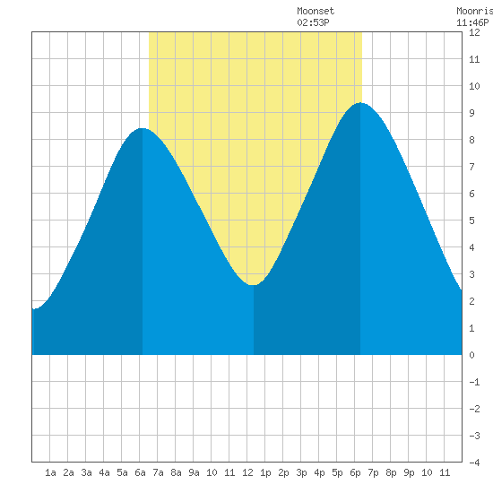Wellfleet tide chart for Wednesday, September 29, 2021