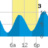 Wellfleet tide chart for Friday, September 3, 2021