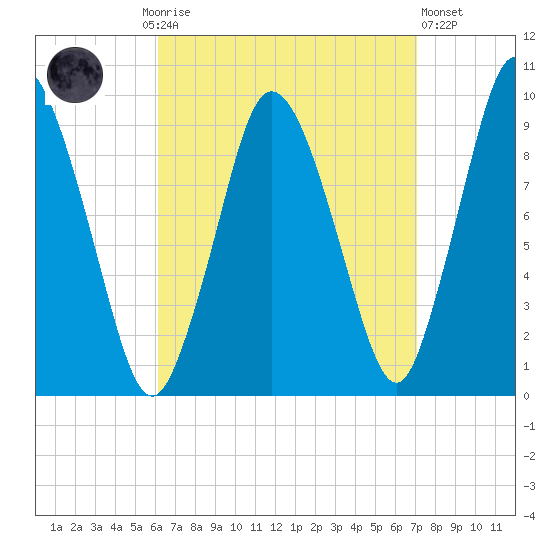 Wellfleet tide chart for Monday, September 6, 2021