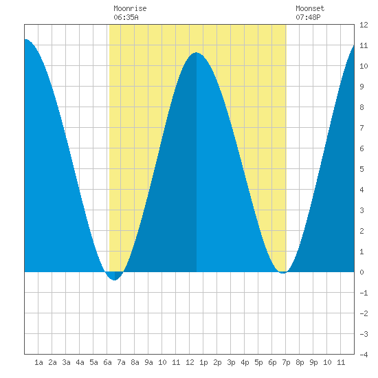 Wellfleet tide chart for Tuesday, September 7, 2021