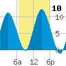 Wellfleet tide chart for Sunday, October 10, 2021