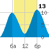 Wellfleet tide chart for Wednesday, October 13, 2021