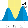 Wellfleet tide chart for Thursday, October 14, 2021