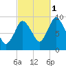 Wellfleet tide chart for Friday, October 1, 2021