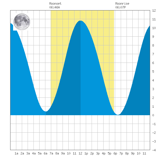 Wellfleet tide chart for Wednesday, October 20, 2021
