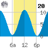 Wellfleet tide chart for Wednesday, October 20, 2021