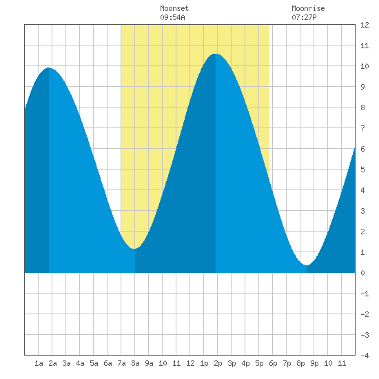 Wellfleet tide chart for Saturday, October 23, 2021