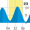 Wellfleet tide chart for Saturday, October 23, 2021
