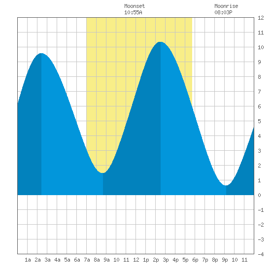 Wellfleet tide chart for Sunday, October 24, 2021
