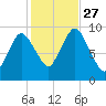 Wellfleet tide chart for Wednesday, October 27, 2021