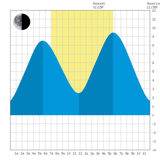 Wellfleet tide chart for Thursday, October 28, 2021