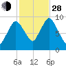 Wellfleet tide chart for Thursday, October 28, 2021