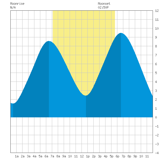 Wellfleet tide chart for Friday, October 29, 2021