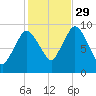 Wellfleet tide chart for Friday, October 29, 2021