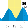 Wellfleet tide chart for Saturday, October 30, 2021