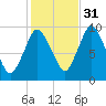 Wellfleet tide chart for Sunday, October 31, 2021