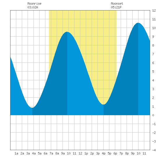 Wellfleet tide chart for Sunday, October 3, 2021
