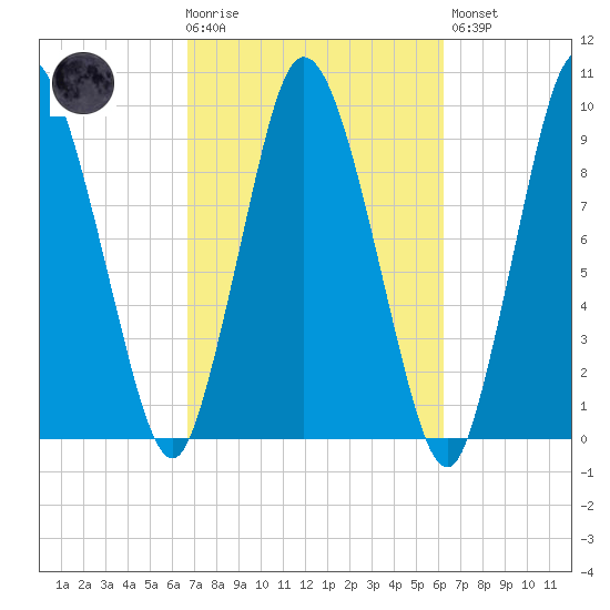 Wellfleet tide chart for Wednesday, October 6, 2021