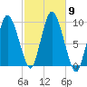 Wellfleet tide chart for Saturday, October 9, 2021
