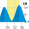 Wellfleet tide chart for Wednesday, November 10, 2021