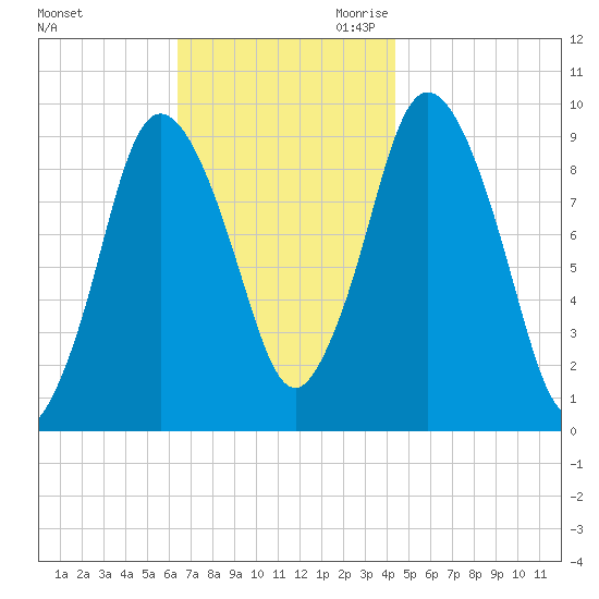 Wellfleet tide chart for Friday, November 12, 2021