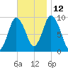 Wellfleet tide chart for Friday, November 12, 2021