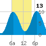 Wellfleet tide chart for Saturday, November 13, 2021