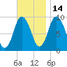 Wellfleet tide chart for Sunday, November 14, 2021