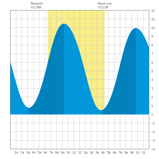 Wellfleet tide chart for Tuesday, November 16, 2021