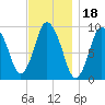 Wellfleet tide chart for Thursday, November 18, 2021