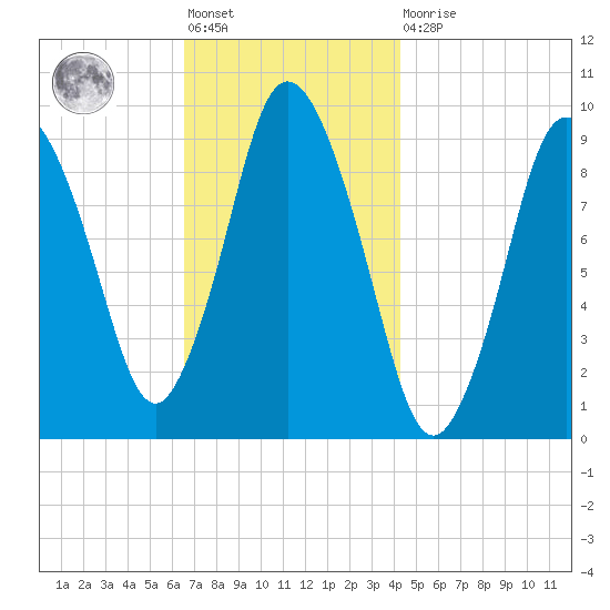 Wellfleet tide chart for Friday, November 19, 2021