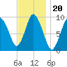 Wellfleet tide chart for Saturday, November 20, 2021