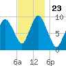 Wellfleet tide chart for Tuesday, November 23, 2021