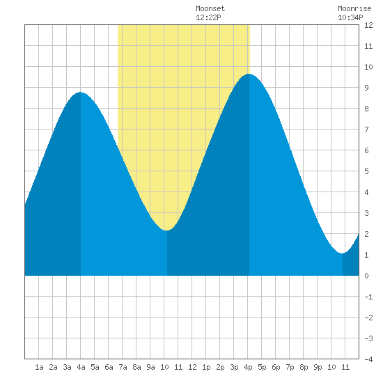 Wellfleet tide chart for Friday, November 26, 2021