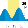Wellfleet tide chart for Friday, November 26, 2021