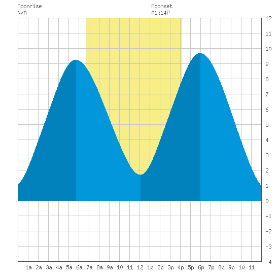 Wellfleet tide chart for Sunday, November 28, 2021