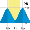Wellfleet tide chart for Sunday, November 28, 2021
