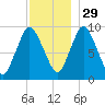 Wellfleet tide chart for Monday, November 29, 2021